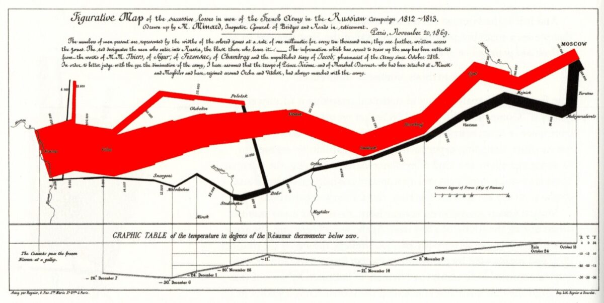 Map/chart of Napoleon's march to Moscow